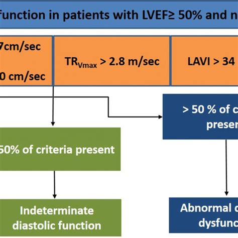 new guidelines for diastolic dysfunction